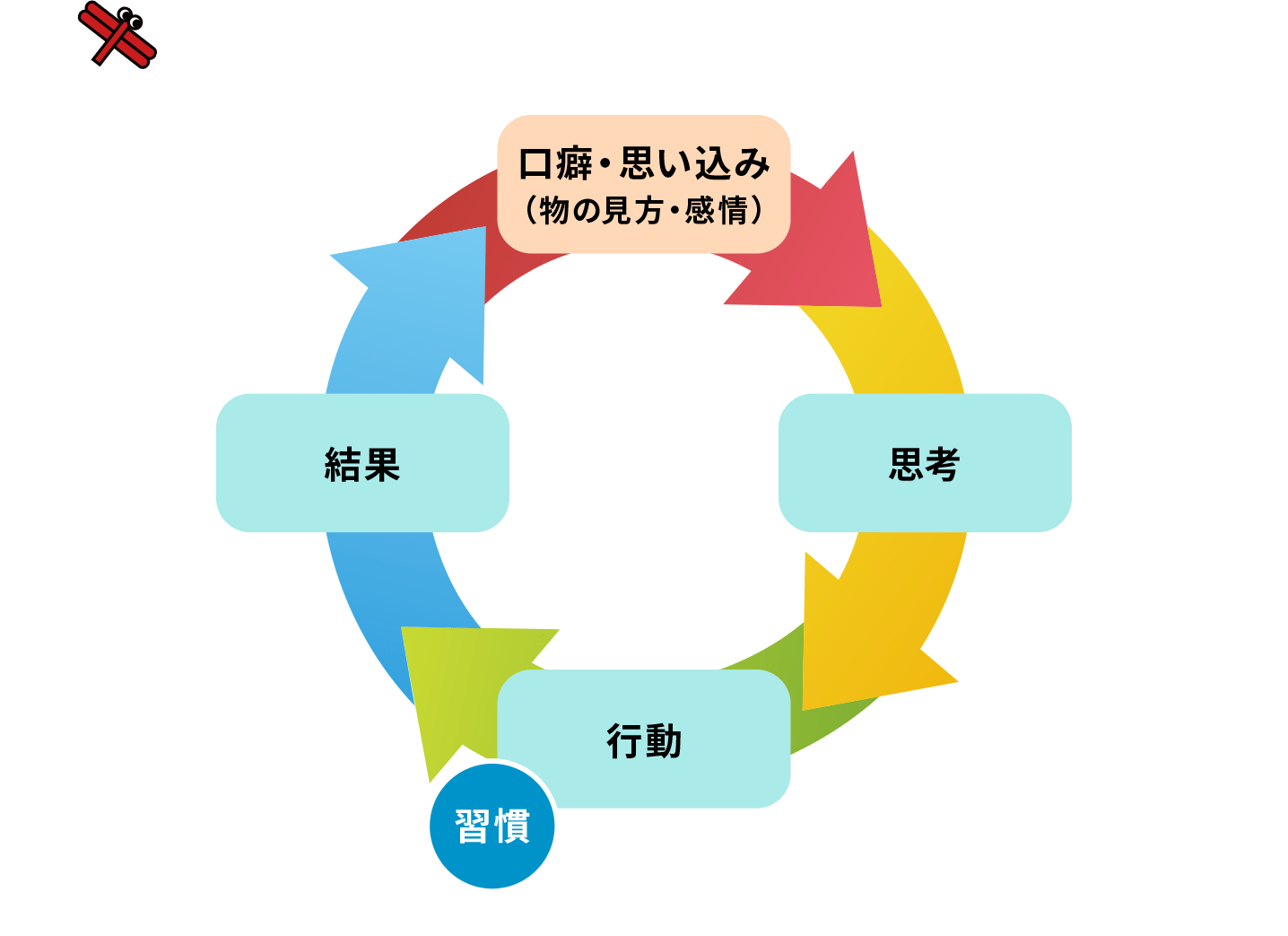 成功（失敗失敗のサイクル）