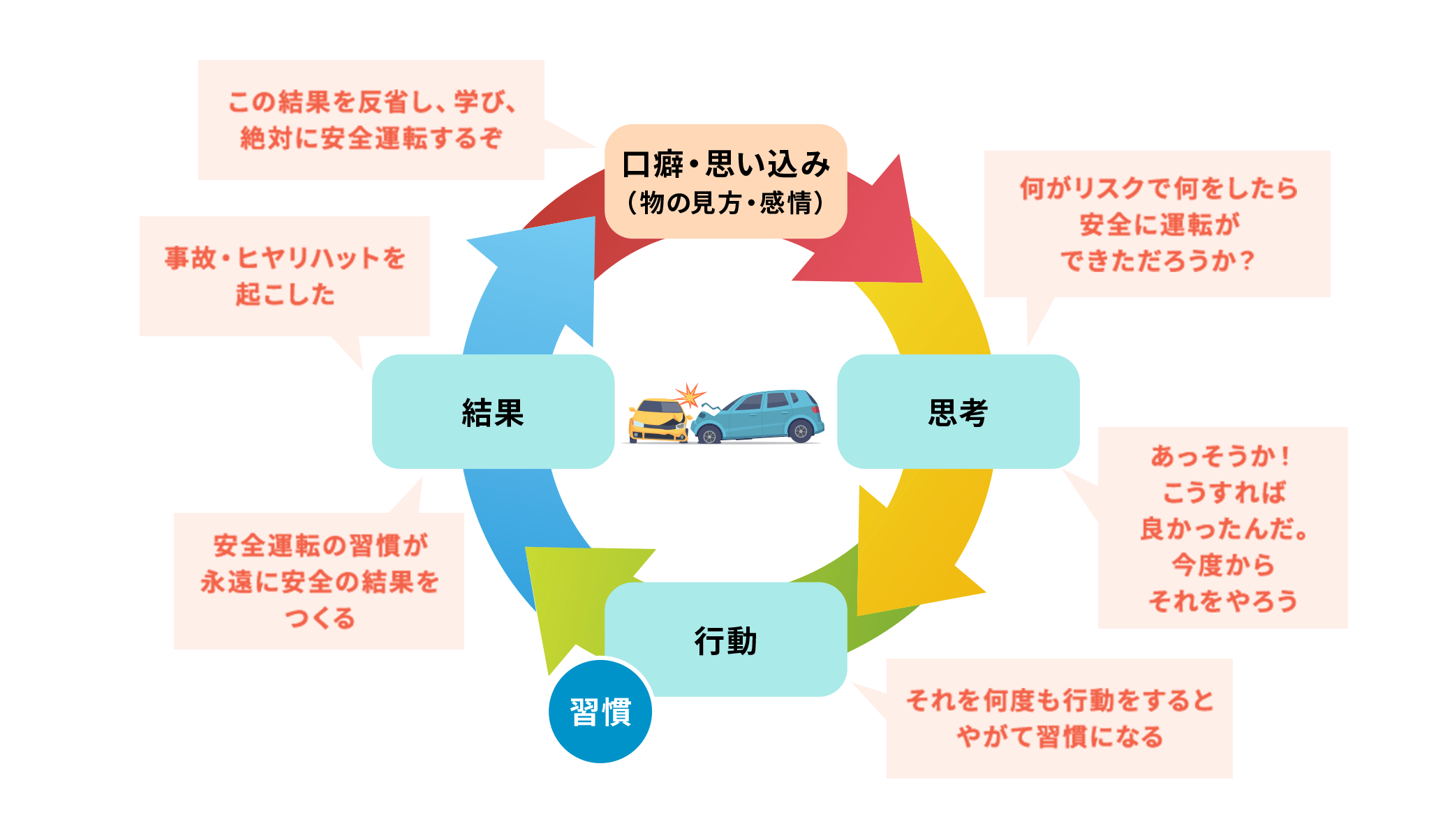 結果（失敗）から学び口癖を変えて（成功）結果に変える